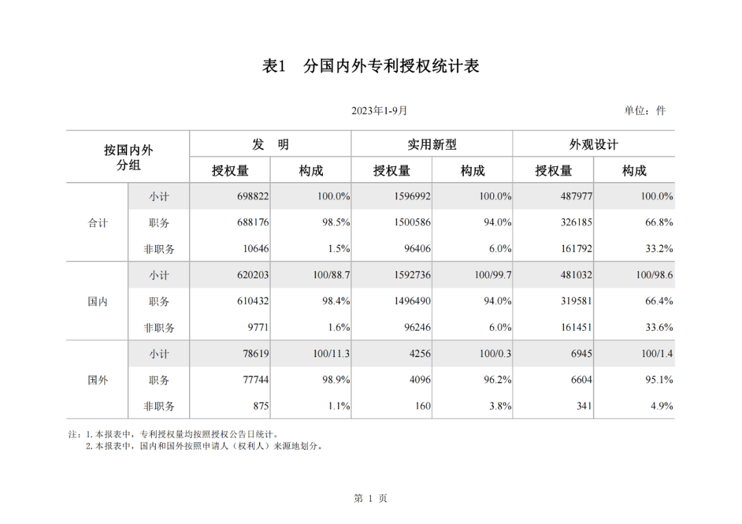 2023年1-9月我国实用新型专利​授权量同比下降25.49