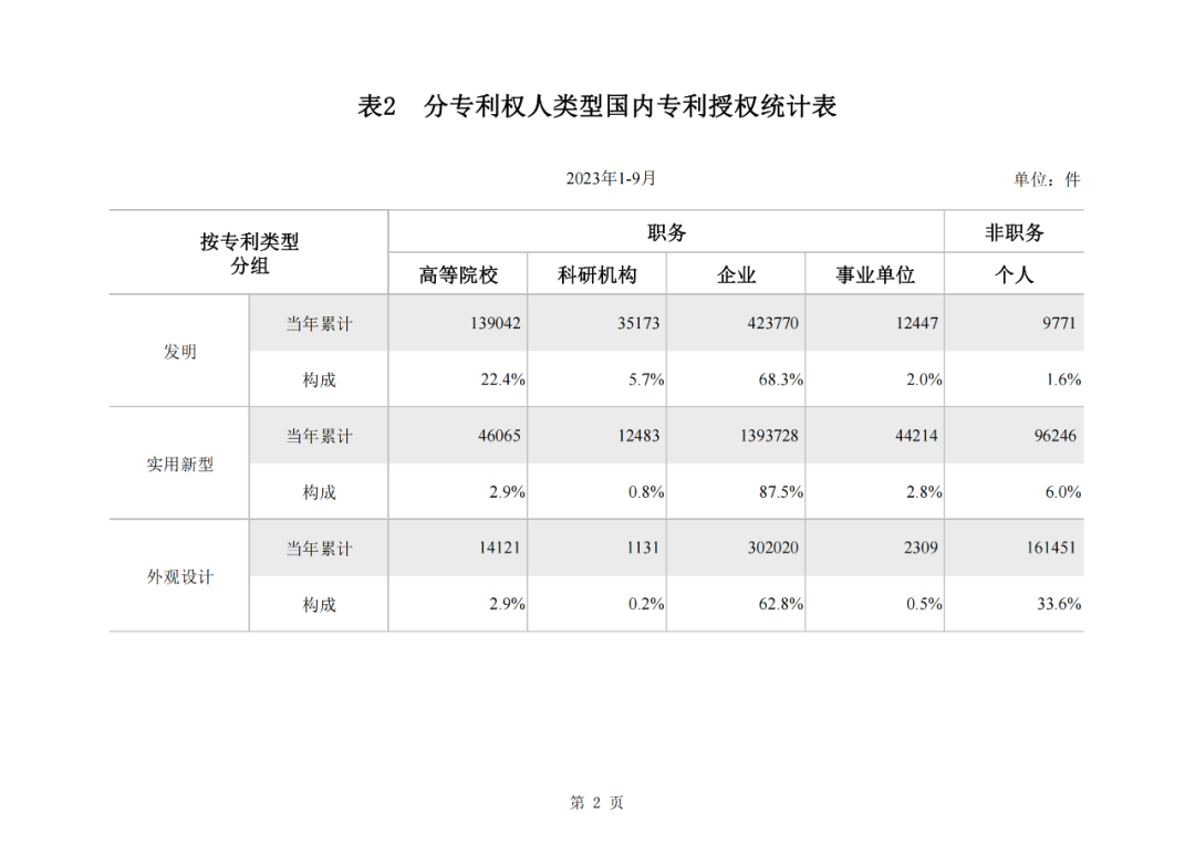 2023年1-9月我国实用新型专利​授权量同比下降25.49