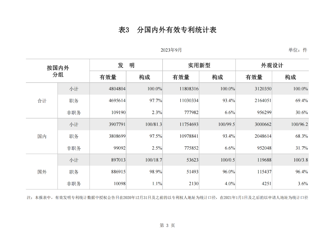 2023年1-9月我国实用新型专利​授权量同比下降25.49