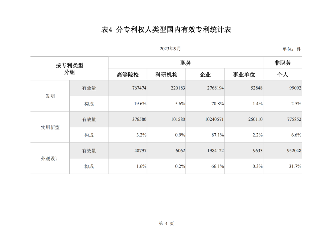 2023年1-9月我国实用新型专利​授权量同比下降25.49