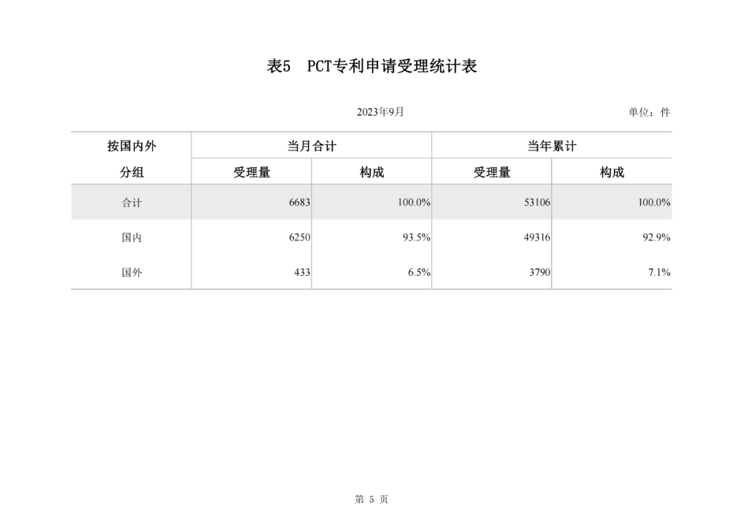 2023年1-9月我国实用新型专利​授权量同比下降25.49