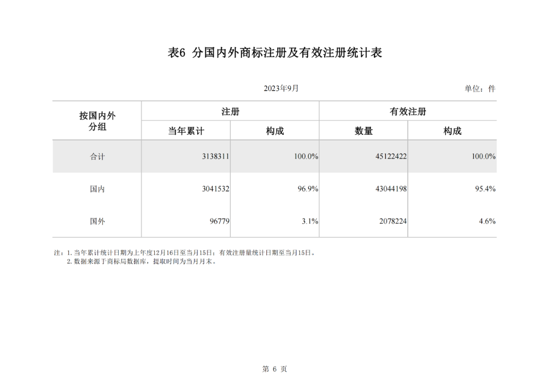 2023年1-9月我国实用新型专利​授权量同比下降25.49