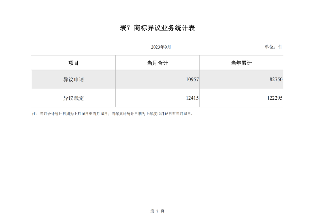 2023年1-9月我国实用新型专利​授权量同比下降25.49