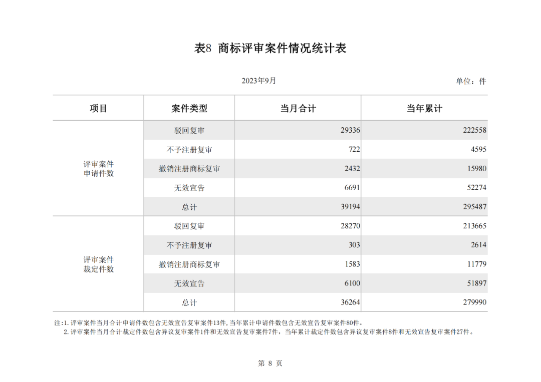 2023年1-9月我国实用新型专利​授权量同比下降25.49