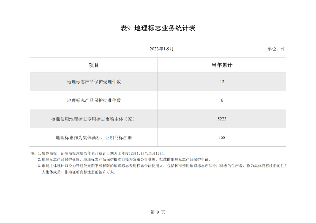 2023年1-9月我国实用新型专利​授权量同比下降25.49