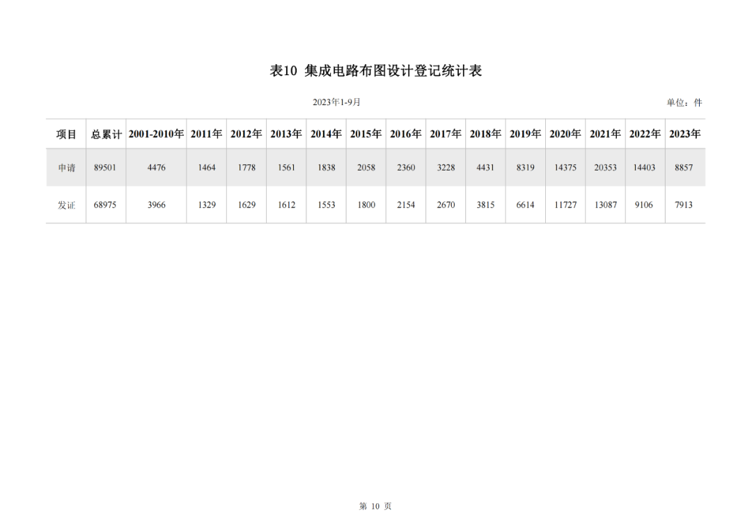 2023年1-9月我国实用新型专利​授权量同比下降25.49