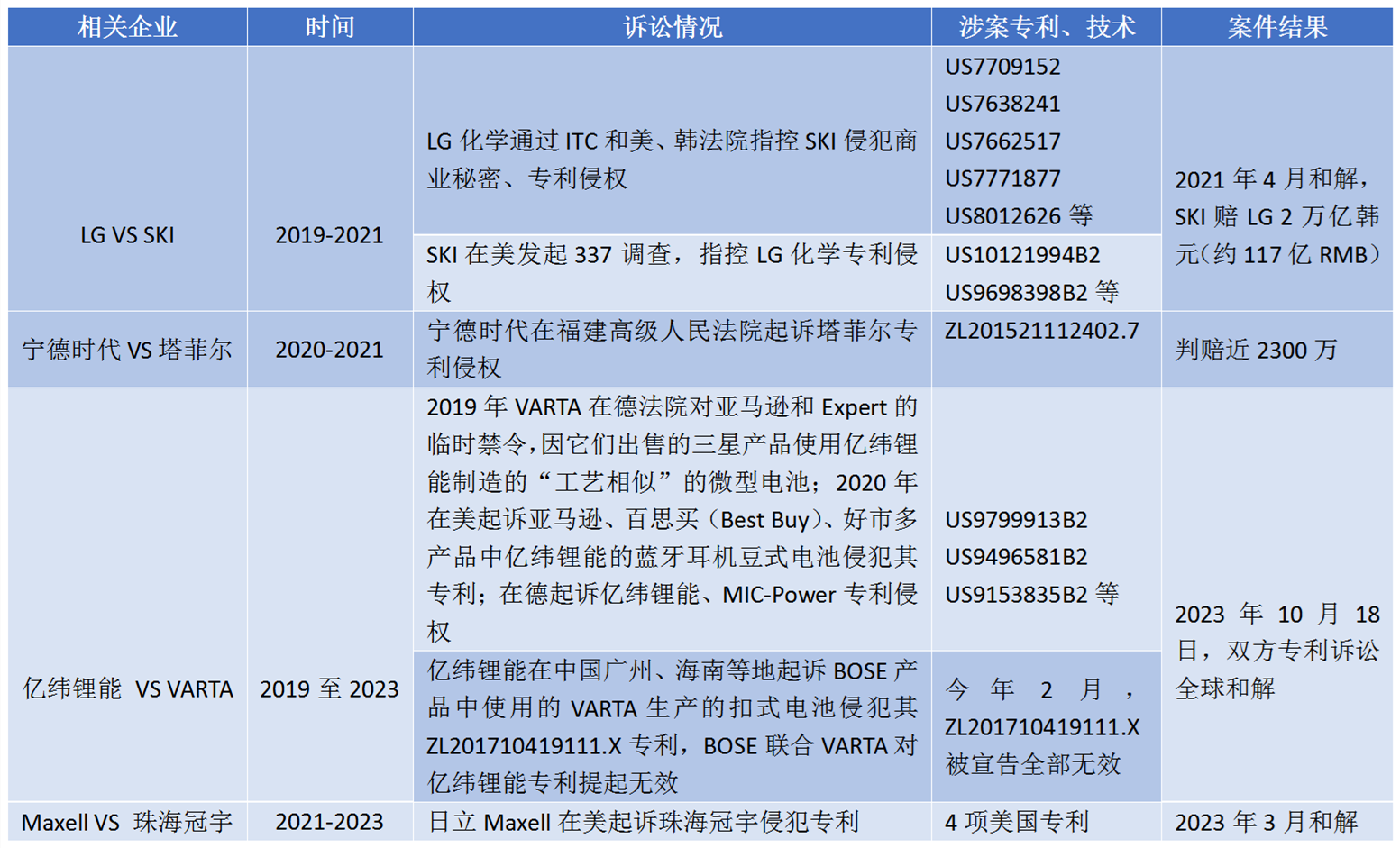 专利战火连天，锂电池斗场的“阴谋”与“阳谋”