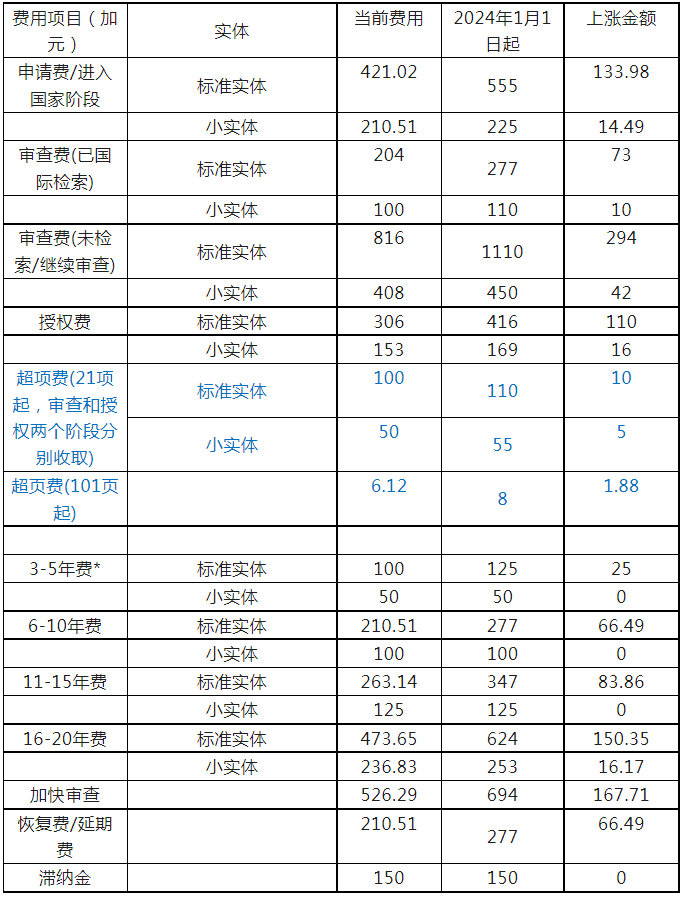 #晨报#加拿大官费将于2024年1月1日上涨；呼和浩特知识产权审判法庭成立