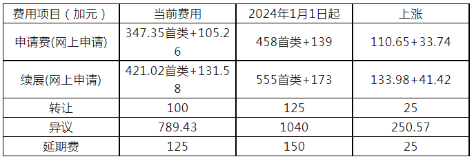 #晨报#加拿大官费将于2024年1月1日上涨；呼和浩特知识产权审判法庭成立