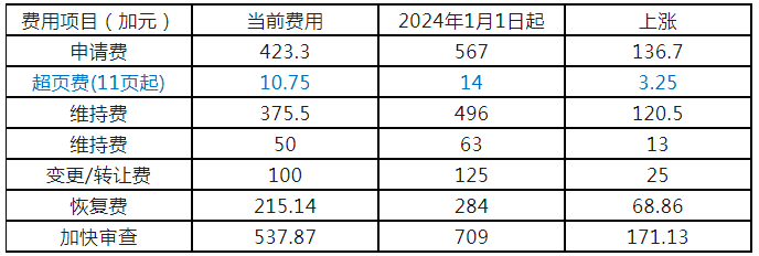 #晨报#加拿大官费将于2024年1月1日上涨；呼和浩特知识产权审判法庭成立