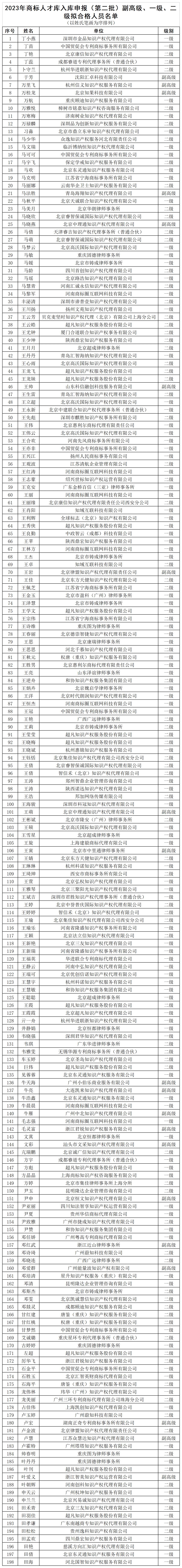 2023年商标人才库入库申报（第二批）副高级98人，一级634人，二级665人丨附名单