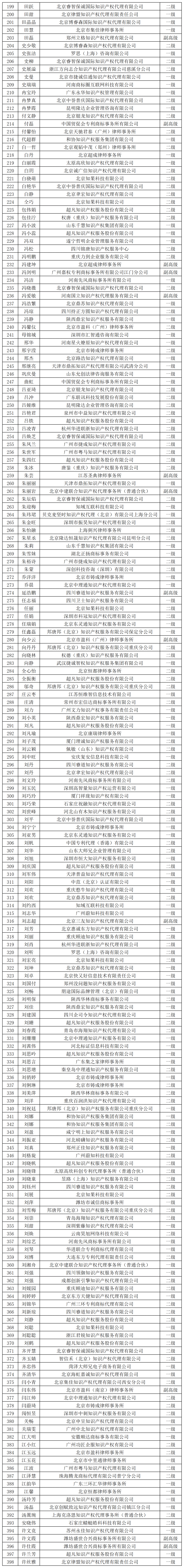 2023年商标人才库入库申报（第二批）副高级98人，一级634人，二级665人丨附名单