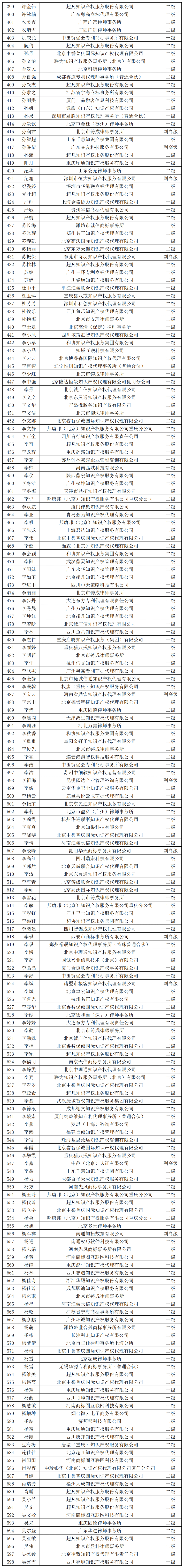 2023年商标人才库入库申报（第二批）副高级98人，一级634人，二级665人丨附名单