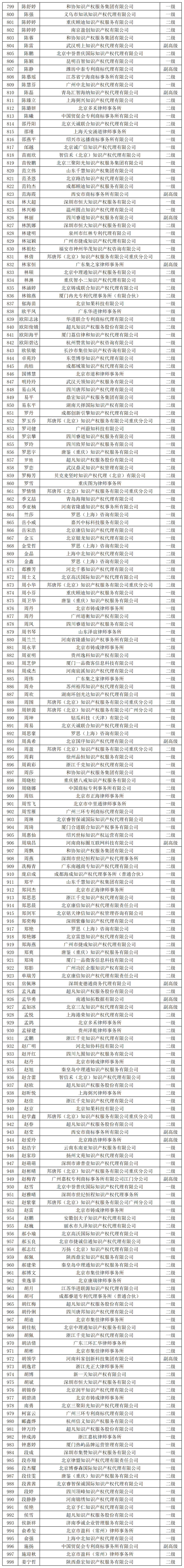 2023年商标人才库入库申报（第二批）副高级98人，一级634人，二级665人丨附名单