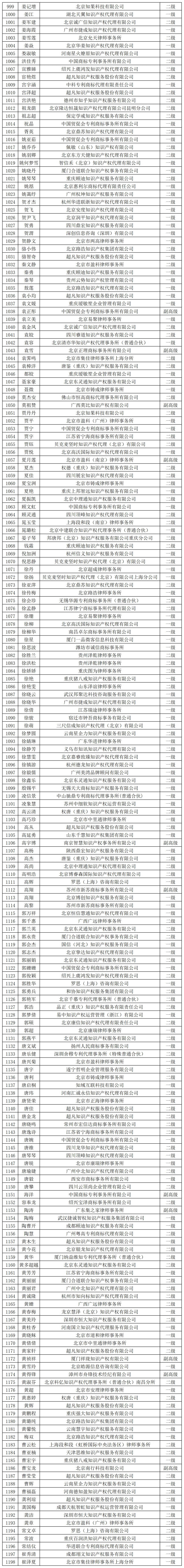 2023年商标人才库入库申报（第二批）副高级98人，一级634人，二级665人丨附名单