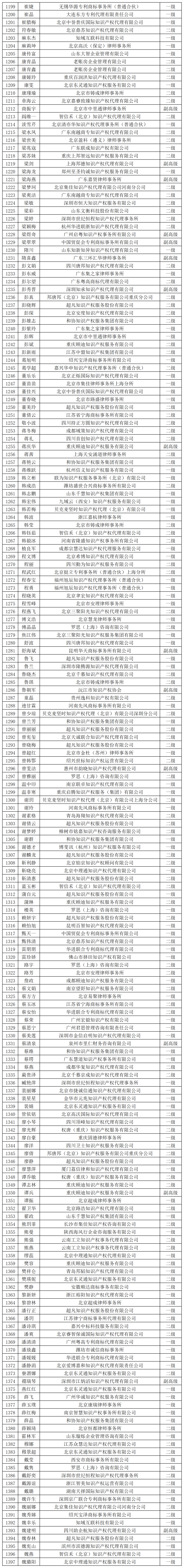 2023年商标人才库入库申报（第二批）副高级98人，一级634人，二级665人丨附名单