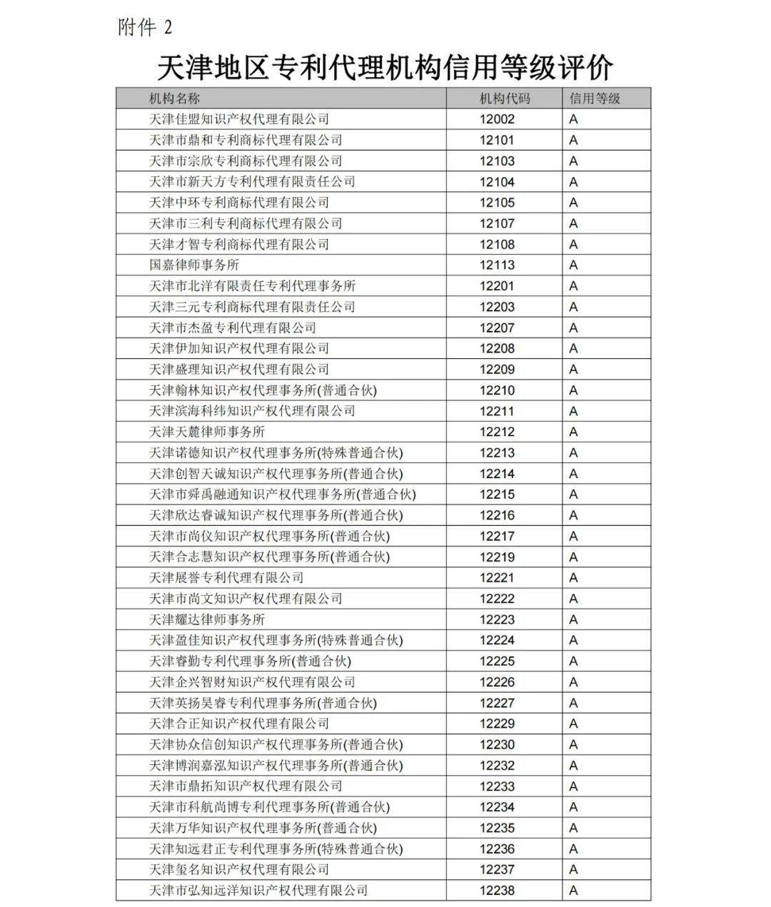 A级专利代理机构76家，A级专利代理师471人 │ 附名单