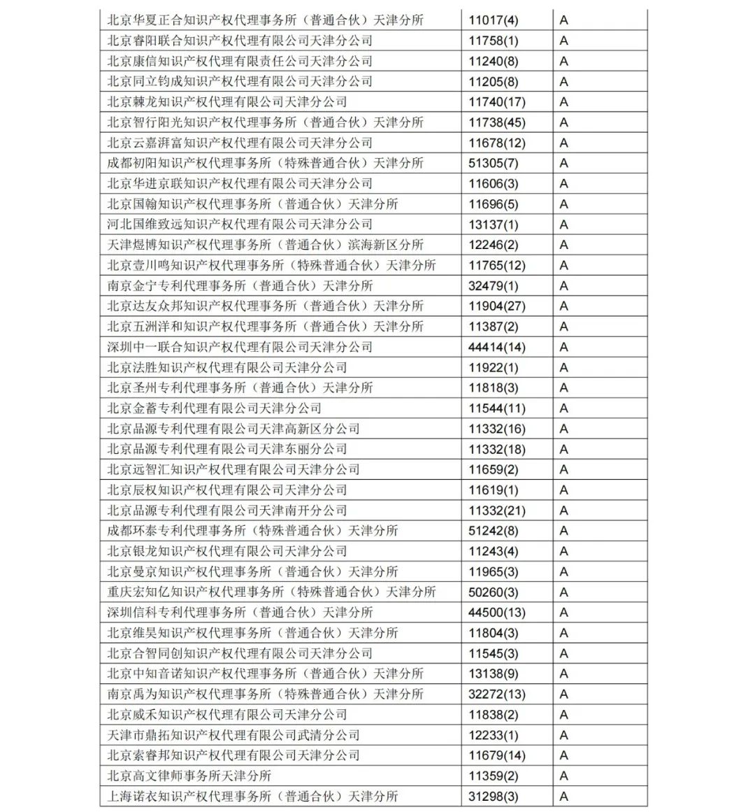 A级专利代理机构76家，A级专利代理师471人 │ 附名单