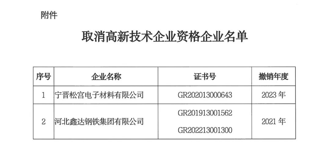 66家企业被取消高新技术企业资格，追缴32家企业已享受的税收优惠及财政奖补！