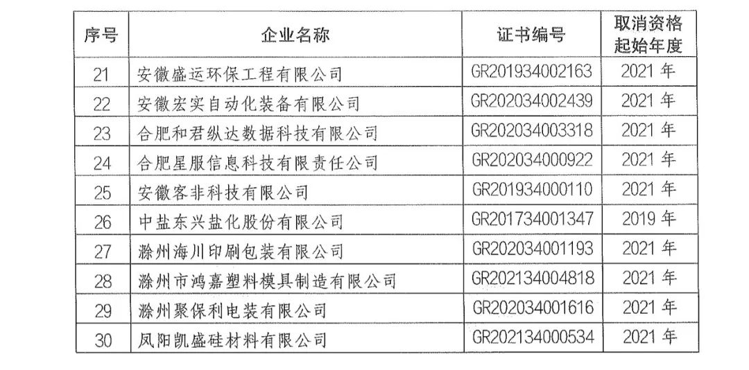 66家企业被取消高新技术企业资格，追缴32家企业已享受的税收优惠及财政奖补！