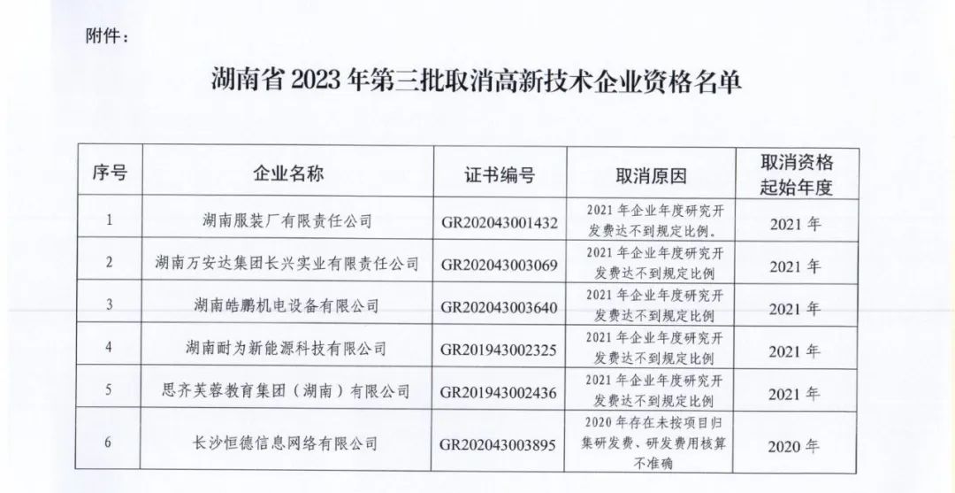 66家企业被取消高新技术企业资格，追缴32家企业已享受的税收优惠及财政奖补！