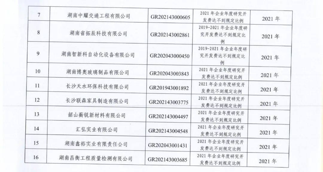 66家企业被取消高新技术企业资格，追缴32家企业已享受的税收优惠及财政奖补！