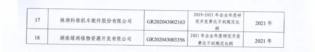 66家企业被取消高新技术企业资格，追缴32家企业已享受的税收优惠及财政奖补！