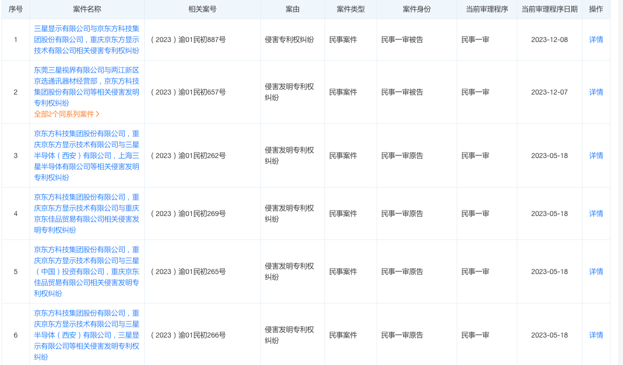 #晨报#京东方否认与三星“断交”，但两家公司的专利侵权纠纷仍在持续；SK集团将与韩国中小企业共享半导体等171项专利技术