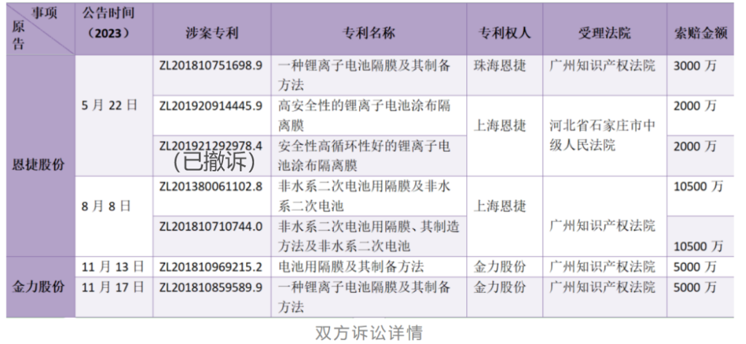 索赔合计1.49亿！金力股份用两轮专利诉讼打响反击之战