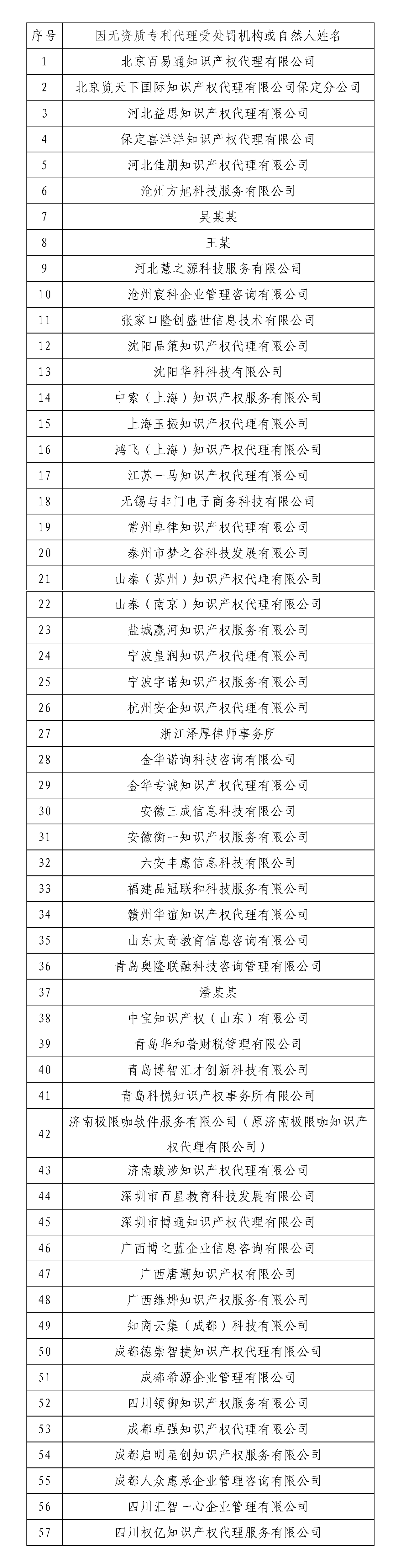 “蓝天”行动：57家机构及个人因无资质专利代理被罚529万元 | 附名单