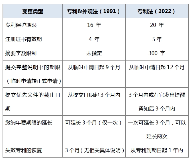 #晨报#《中国知识产权运营年度报告（2022年）》发布；腾讯云下线商标注册及商标延伸服务