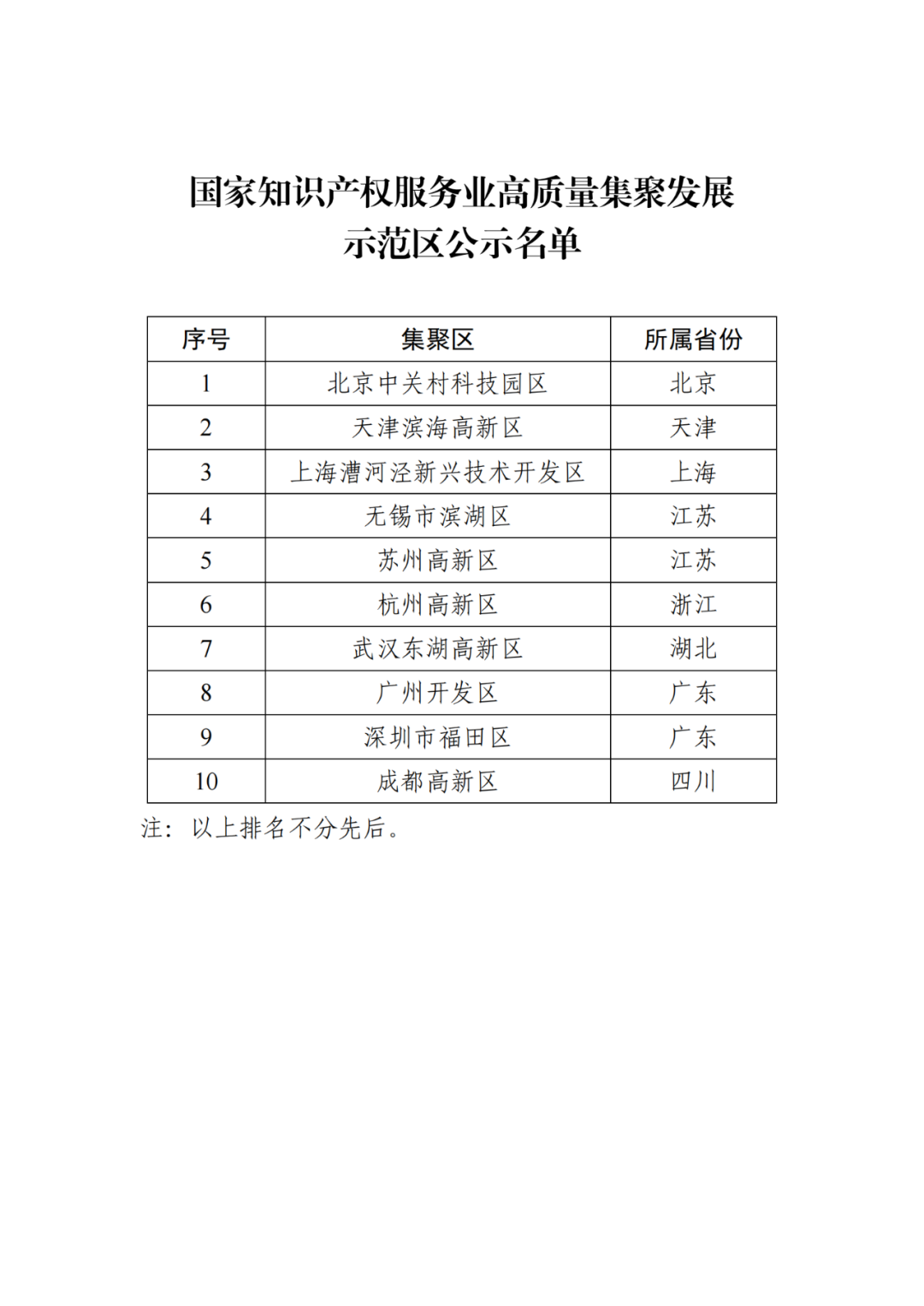 初步认定国家知识产权服务业高质量集聚发展示范区10家、试验区15家 │ 附名单