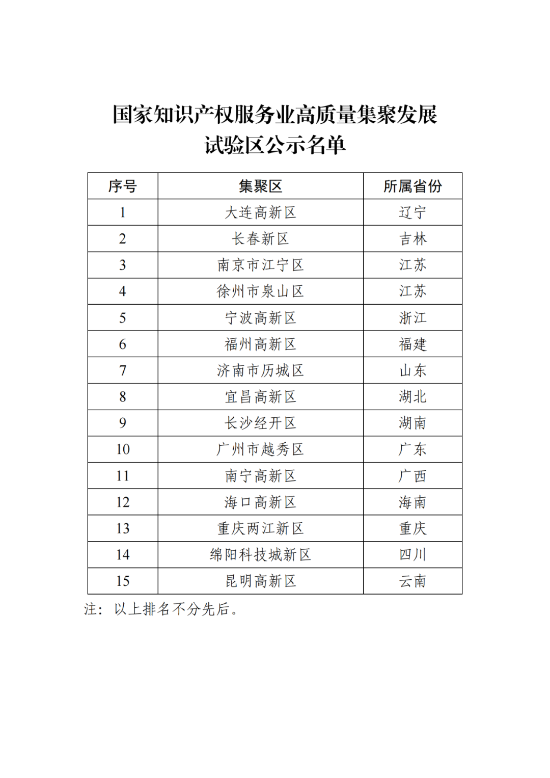 初步认定国家知识产权服务业高质量集聚发展示范区10家、试验区15家 │ 附名单