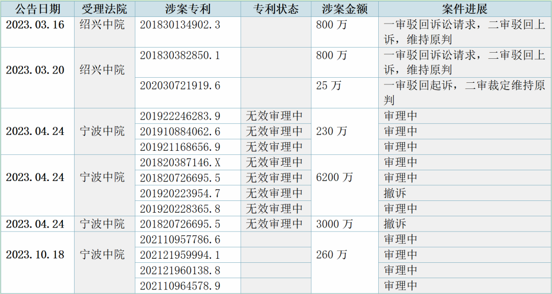 IPO遭上亿元专利战阻击，百翔科技索赔510万诉讼指控对手恶意诉讼