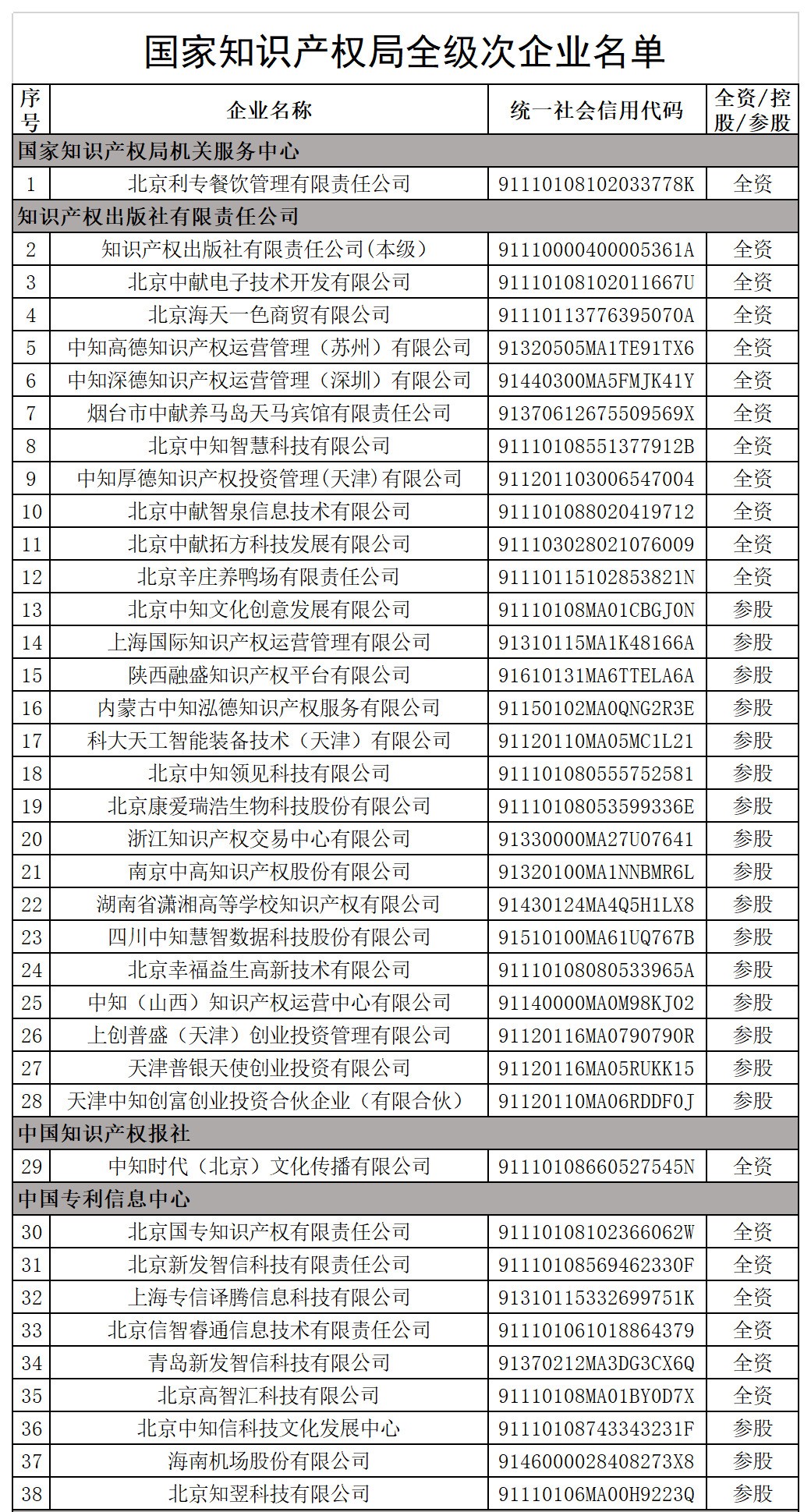 国家知识产权局全级次企业名单公布！