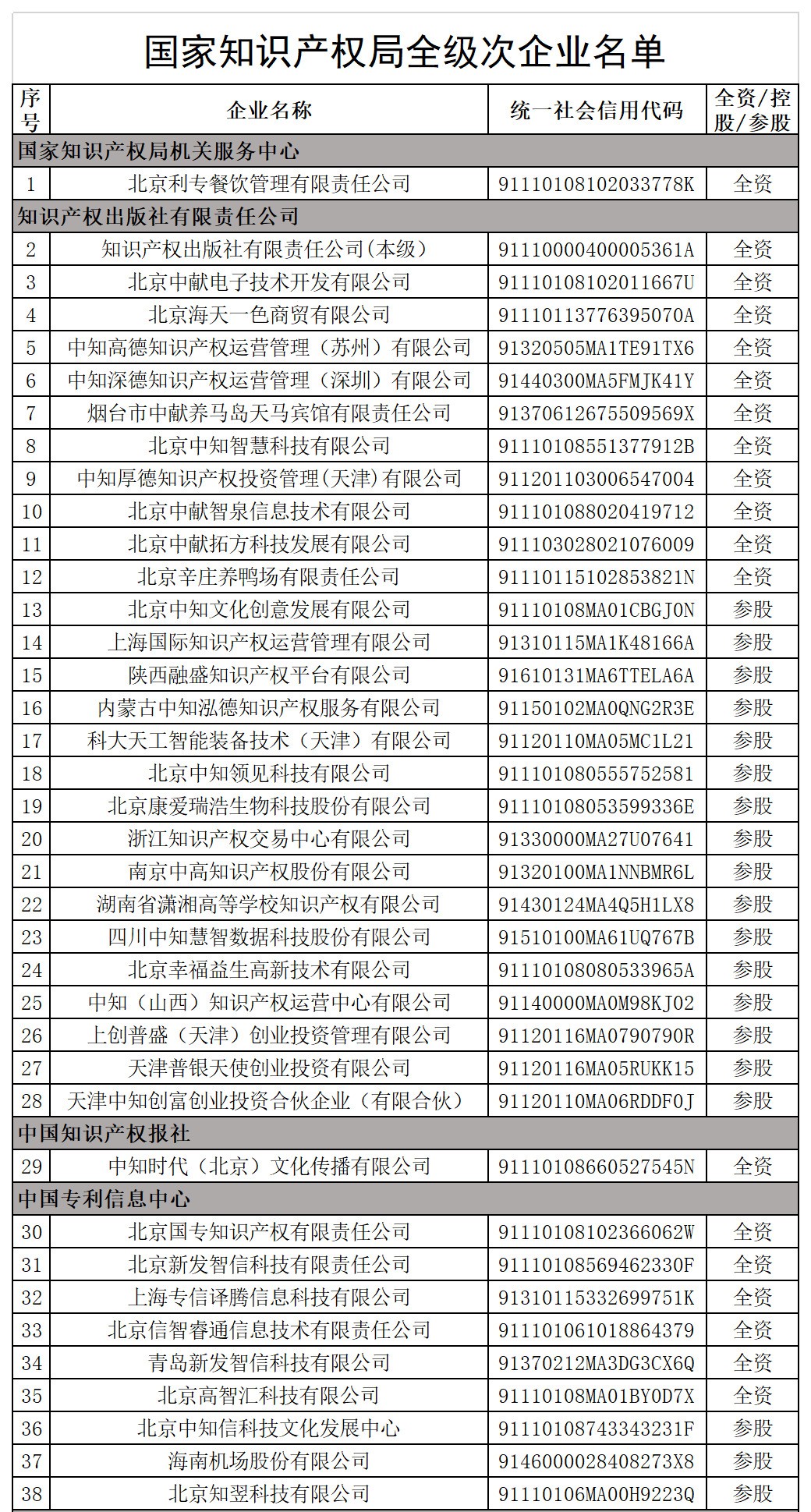 国家知识产权局全级次企业名单公布！