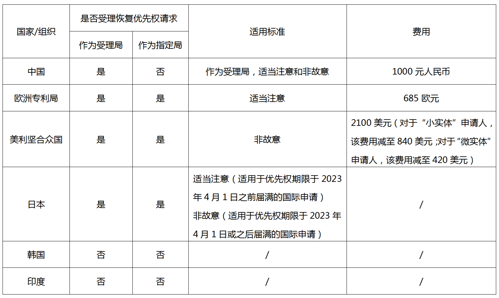 PCT申请优先权恢复——从案例分析到实践策略