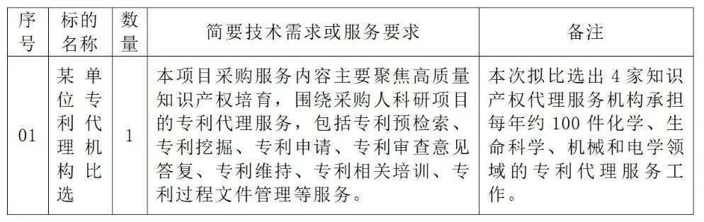 生化国内发明专利申请服务费25000元/件！某单位专利代理机构发布比选公告