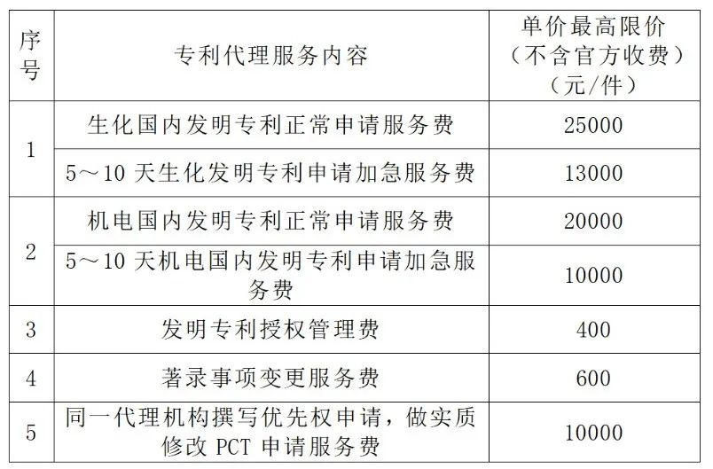 生化国内发明专利申请服务费25000元/件！某单位专利代理机构发布比选公告