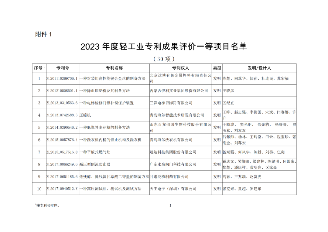 30项专利入选2023年度轻工业专利一等成果项目！附名单