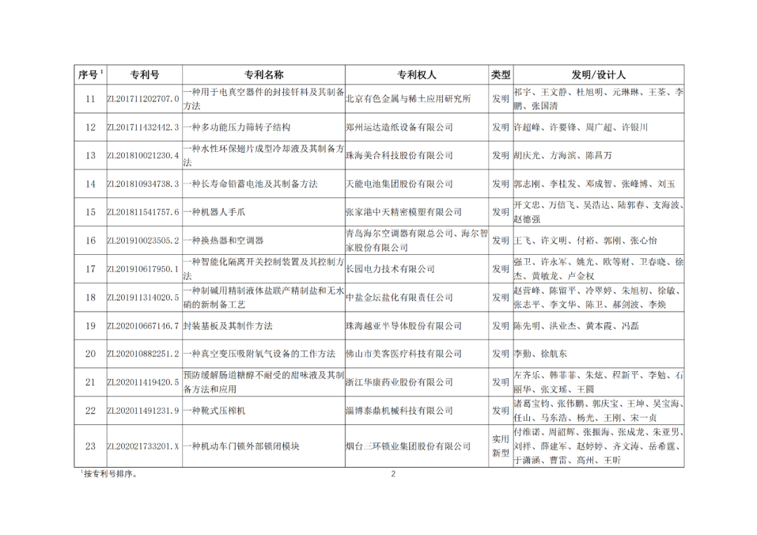 30项专利入选2023年度轻工业专利一等成果项目！附名单