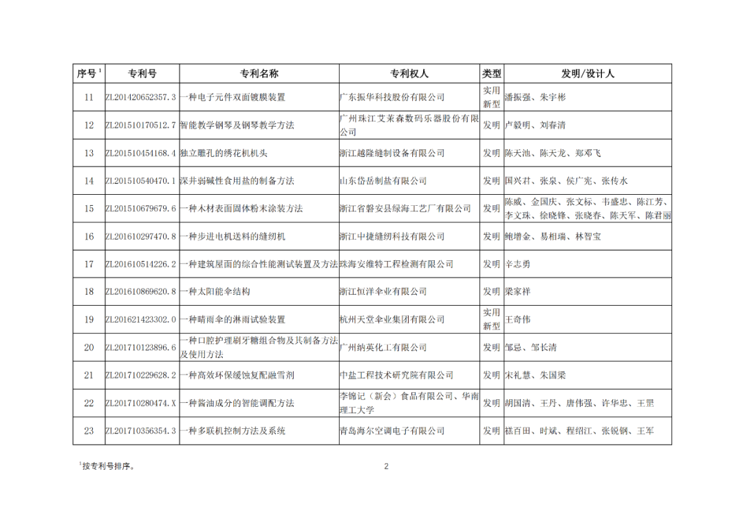 30项专利入选2023年度轻工业专利一等成果项目！附名单