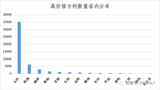 浅析长沙高价值专利现状