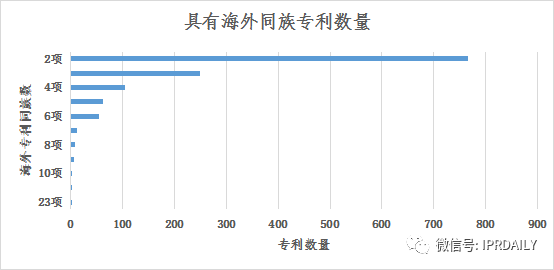 浅析长沙高价值专利现状