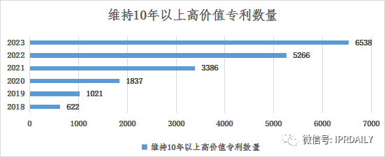 浅析长沙高价值专利现状