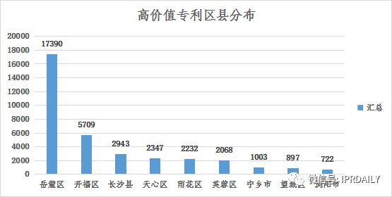 浅析长沙高价值专利现状