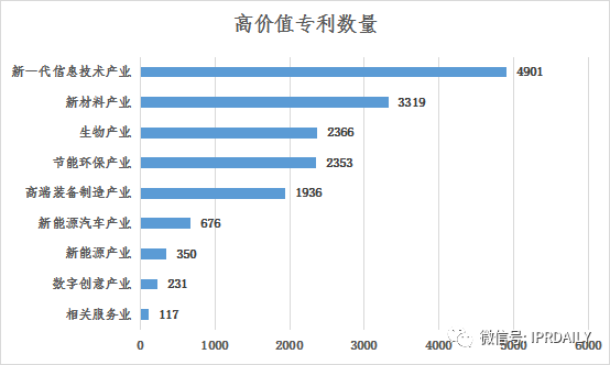 浅析长沙高价值专利现状