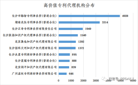 浅析长沙高价值专利现状