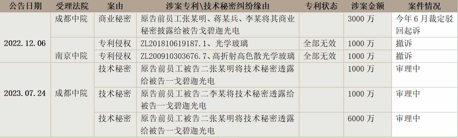 技术秘密案件变更诉讼请求！索赔升至6000万