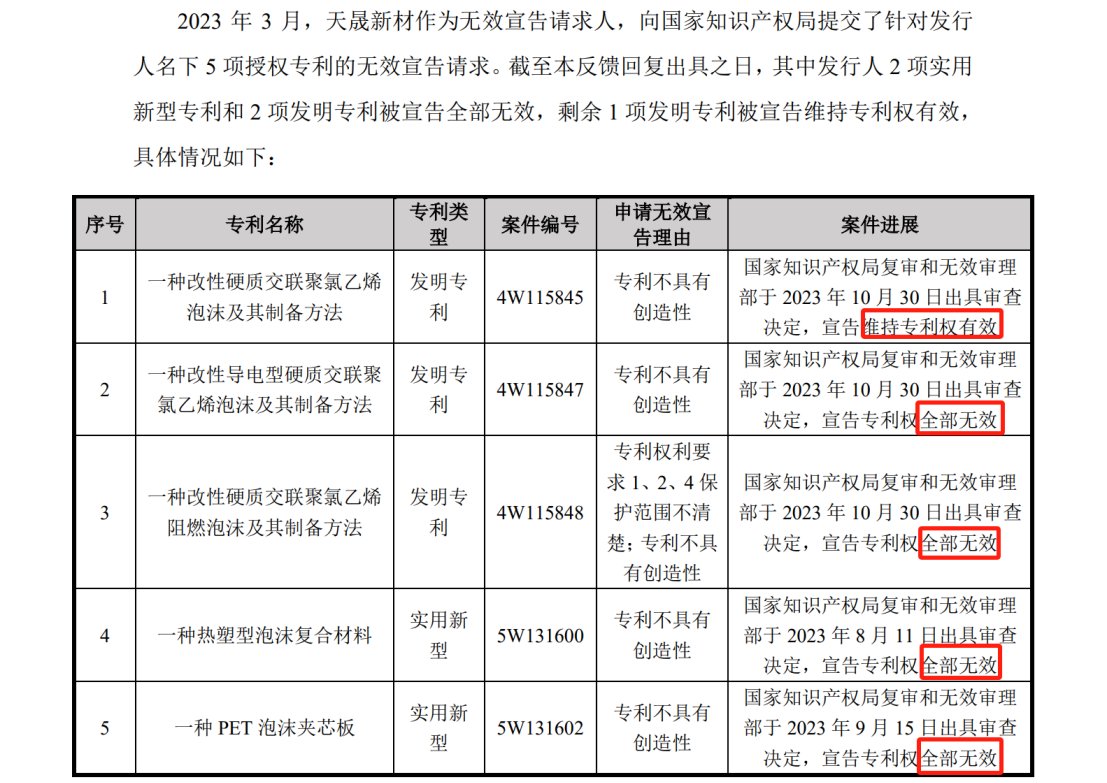 一审在9800万专利诉讼中脱身后，被无效掉4项专利